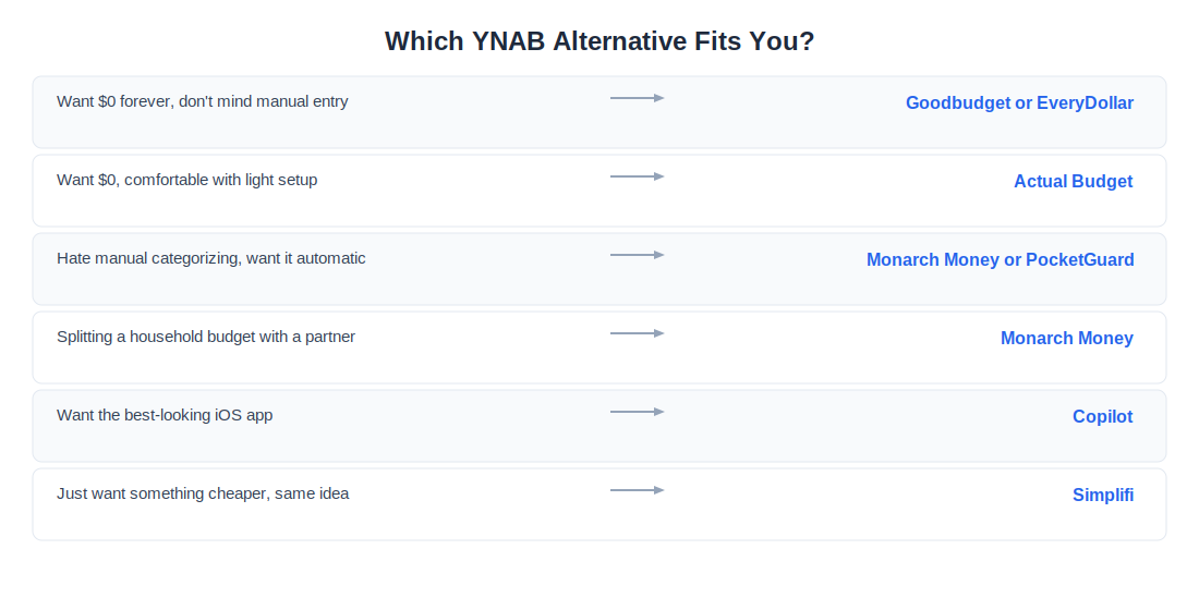 Which YNAB alternative fits your situation — scenario matcher for free, passive tracking, couples, iOS, and cheaper options