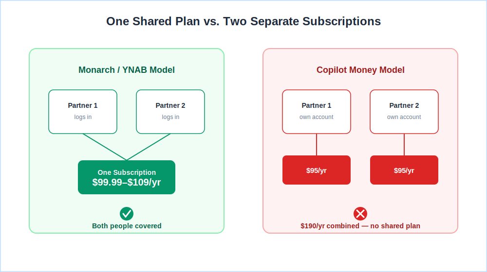 Budgeting apps for couples 2026 — Copilot Money costs $190/year for two separate subscriptions versus one shared plan