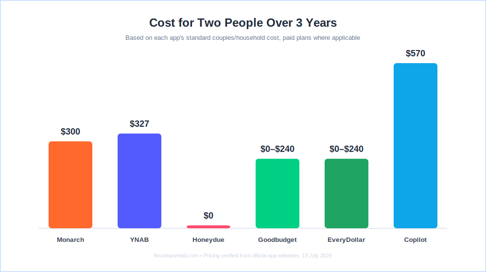 Budgeting apps for couples cost over 3 years — Monarch, YNAB, Honeydue, Goodbudget, and EveryDollar compared