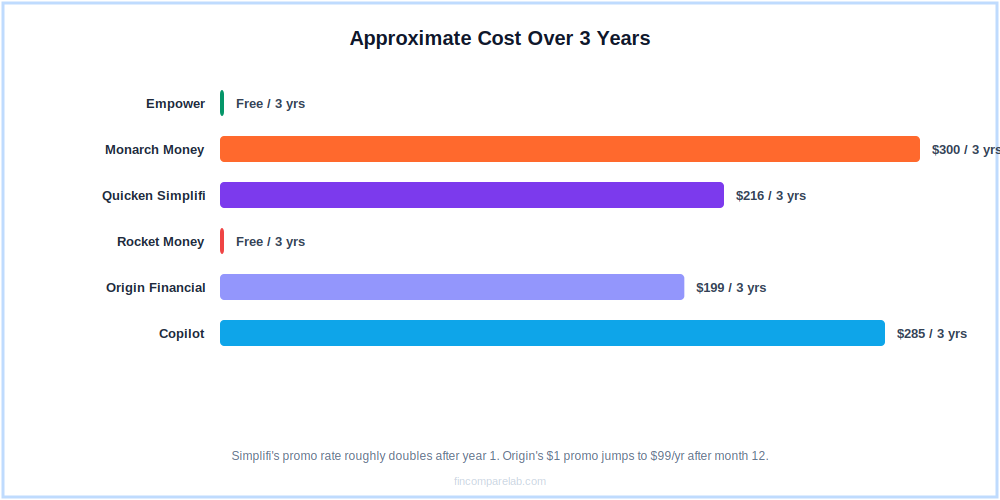 Approximate 3-year cost comparison chart for best personal finance software including Monarch, Empower, Simplifi, Copilot, and Origin