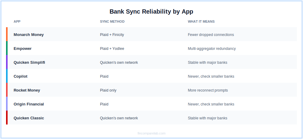 Bank sync reliability comparison for personal finance software showing sync method and reliability notes for each app