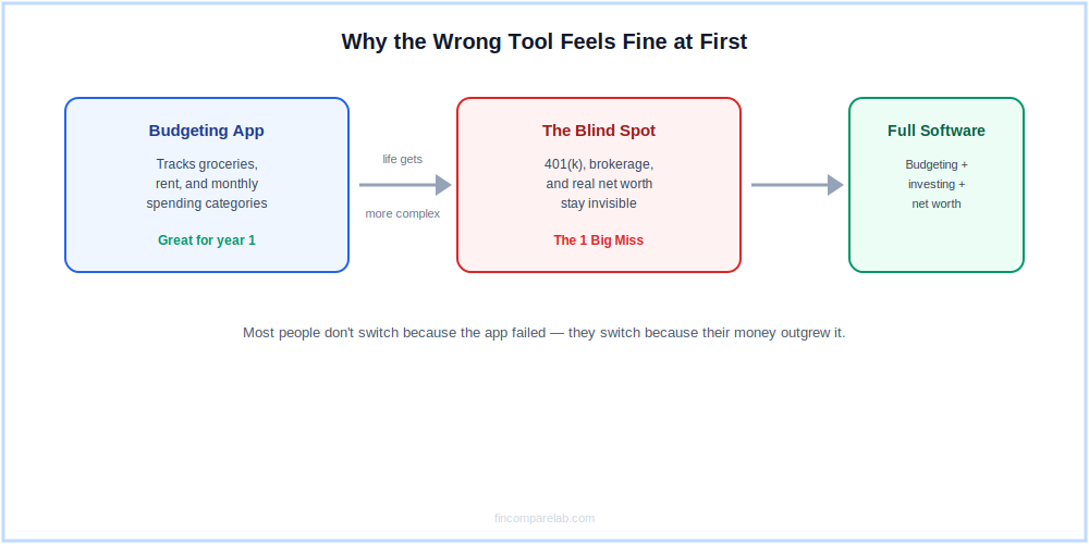 Diagram showing why people outgrow a budgeting app and need full personal finance software once investments and net worth enter the picture