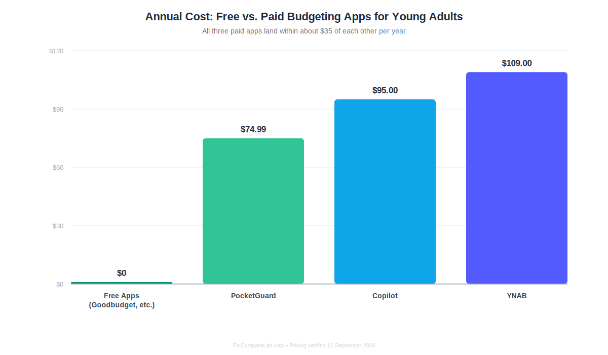 Annual cost comparison of YNAB, Copilot, and PocketGuard against free budgeting apps for young adults